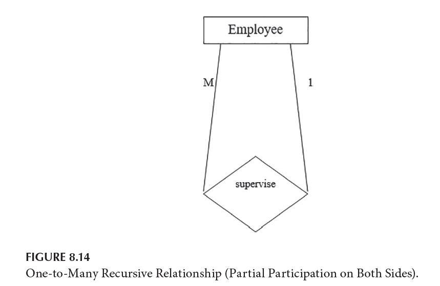 M Employee supervise 1 FIGURE 8.14 One-to-Many Recursive Relationship (Partial Participation on Both Sides).