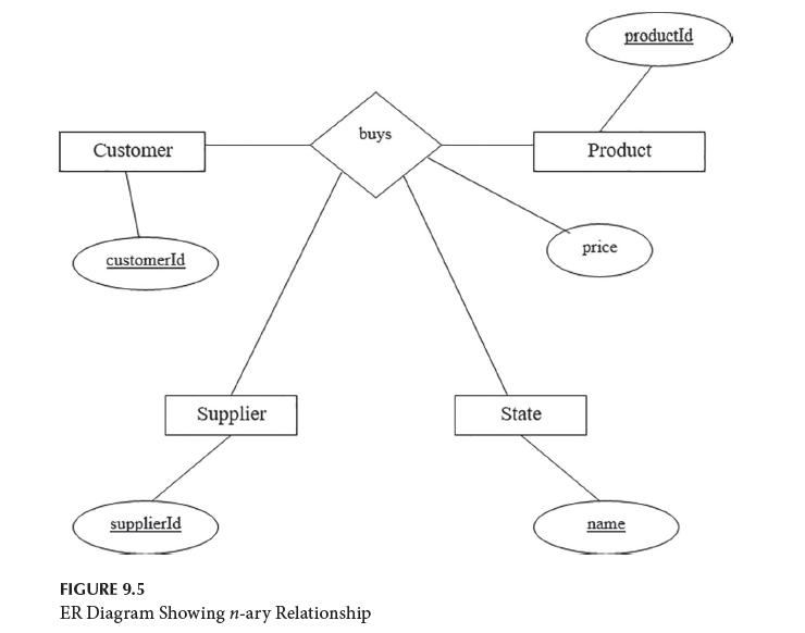 Customer customerId supplierId Supplier buys FIGURE 9.5 ER Diagram Showing n-ary Relationship State productId