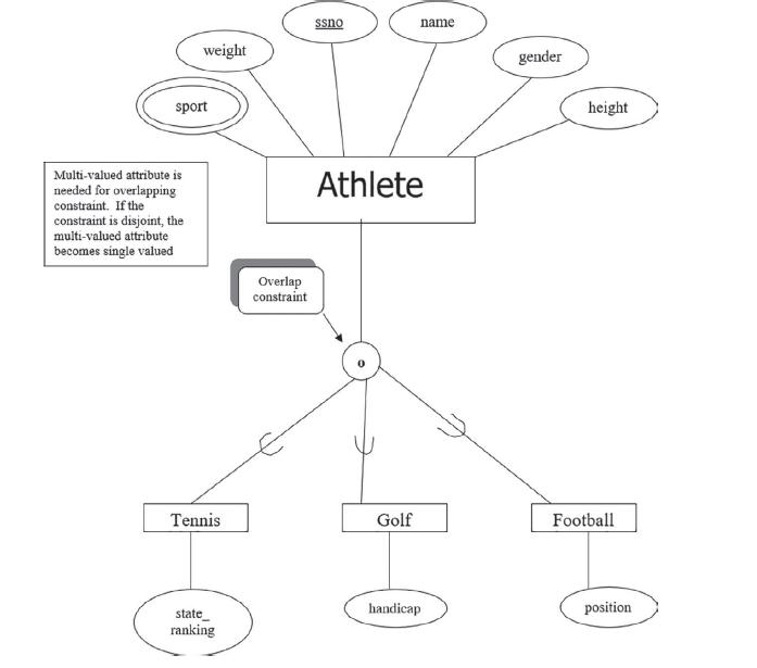 weight sport Multi-valued attribute is needed for overlapping constraint. If the constraint is disjoint, the