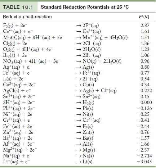 TABLE 18.1 Standard Reduction Potentials at 25 C Reduction half-reaction F(g) + 2e- Ce4+ (aq) + e MnO4 (aq) +