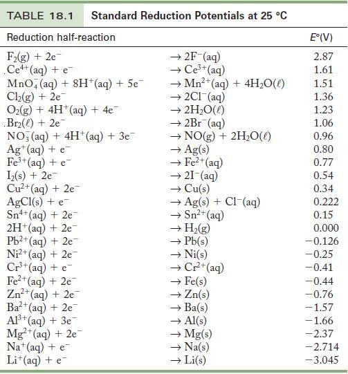 TABLE 18.1 Standard Reduction Potentials at 25 C Reduction half-reaction F(g) + 2e- Ce++(aq) + e MnO4 (aq) +