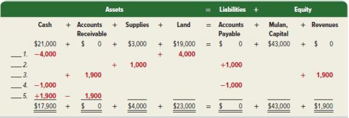 11111 Cash $21,000 + $ 0 + $3,000 + 1. -4,000 2. 3. 4. -1,000 Assets + Accounts + Supplies + Receivable 5.
