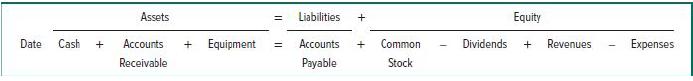Date Cash + Assets Accounts Receivable + Equipment = Liabilities + Accounts + Payable Common Stock Dividends