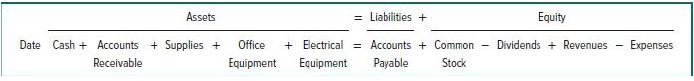 Assets Date Cash+ Accounts + Supplies + Office + Electrical Receivable Equipment Equipment = Liabilities +