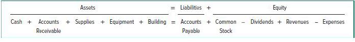 Cash + Assets Liabilities + Accounts + Supplies + Equipment + Building = Accounts + Common Payable Stock
