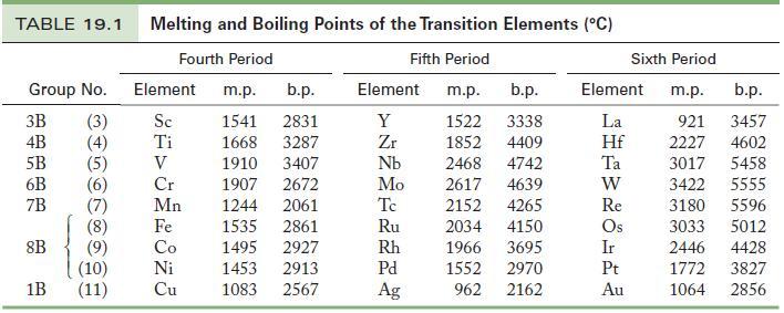 TABLE 19.1 Melting and Boiling Points of the Transition Elements (C) Fifth Period m.p. b.p. 1522 3338 1852