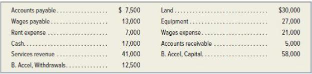Accounts payable.. Wages payable... Rent expense Cash........ Services revenue B. Accel, Withdrawals.. $
