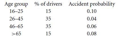 Age group 16-25 26-45 46-65 >65 % of drivers % of drivers 15 35 35 15 Accident probability 0.10 0.04 0.06 0.08