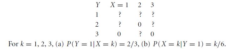 Y 1 X = 1 ? 2 3 ? 0 ? ? 0 2 3 0 For k = 1, 2, 3, (a) P(Y = 1|X = k) = 2/3, (b) P(X = k|Y = 1) = k/6.