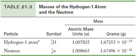 TABLE 21.3 Masses of the Hydrogen-1 Atom and the Neutron Particle Hydrogen-1 atom Neutron Symbol H on Atomic