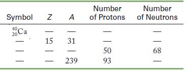 Symbol 40 Ca 20 Z A 15 31 | | 239 Number of Protons 50 93 Number of Neutrons | | | 68