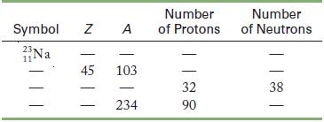 Number Symbol Z A of Protons 231 Na 45 103 234 32 90 Number of Neutrons | 8 | | 38