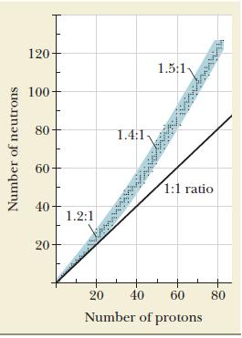 Number of neutrons 120 100 80 60 40 20 T + T 1.2:1 1.4:1- 1.5:1 1:1 ratio 20 40 60 80 Number of protons