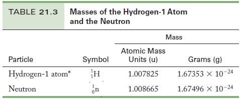 TABLE 21.3 Masses of the Hydrogen-1 Atom and the Neutron Particle Symbol Hydrogen-1 atom* H Neutron on Atomic