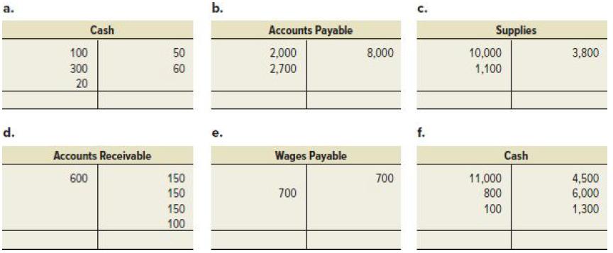 a. d. Cash 100 300 20 Accounts Receivable 600 50 60 150 150 150 100 b. Accounts Payable 2,000 2,700 Wages