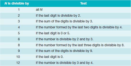N is divisible by 1 23 2 4 5 6 8 O 10 12 Test all N if the last digit is divisible by 2. if the sum of the