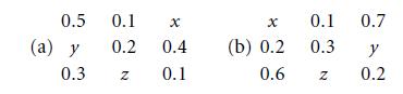 0.5 </p><p><b>(a) </b>y 0.3 0.1 x 0.2 0.4 0.1 Z X </p><p><b>(b) </b>0.2 0.6 0.1 0.7 0.3 Z y 0.2