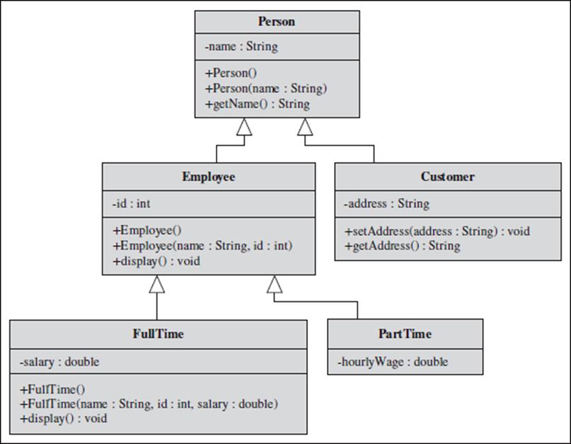 Employee Person -name : String +Person() +Person(name: String) +getName(): String Full Time -id: int