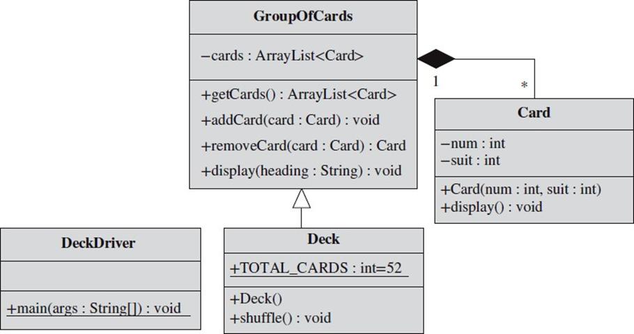 DeckDriver +main(args: String[]): void GroupOfCards -cards : ArrayList +getCards(): ArrayList +addCard(card :