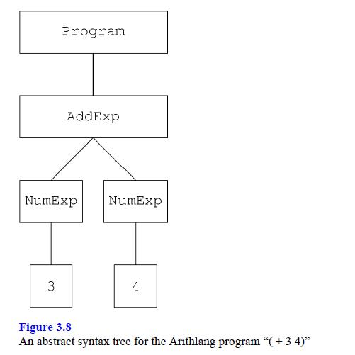 Program 3 AddExp NumExp NumExp 4 Figure 3.8 An abstract syntax tree for the Arithlang program "(+34)"