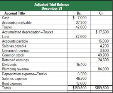 Account Title Cash Accounts receivable Trucks Accumulated depreciation-Trucks Land Accounts payable Salaries