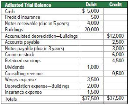 Adjusted Trial Balance Cash Prepaid insurance Notes receivable (due in 5 years) Buildings Accumulated