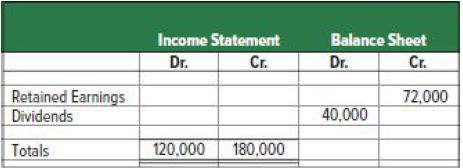 Retained Earnings Dividends Totals Income Statement Dr. Cr. 120,000 180,000 Balance Sheet Dr. Cr. 72,000
