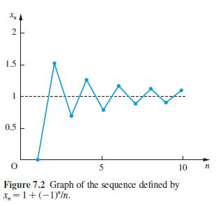 X 2 1.5 0.5 M AAA O 5 10 Figure 7.2 Graph of the sequence defined by x = 1 + (-1). n