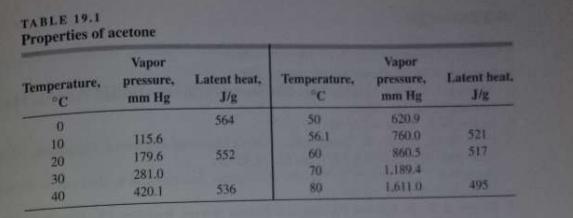 TABLE 19.1 Properties of acetone Temperature, C 0 10 20 30 40 Vapor pressure, mm Hg 115.6 179.6 281.0 420.1