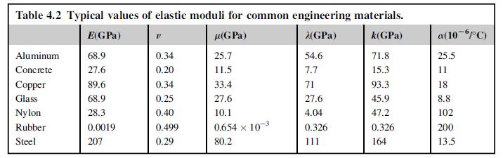 Table 4.2 Typical values of elastic moduli for common engineering materials. (GPa) 2(GPa) k(GPa) 71.8 15.3