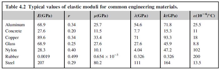Table 4.2 Typical values of elastic moduli for common engineering materials. (GPa) (GPa) k(GPa) Aluminum