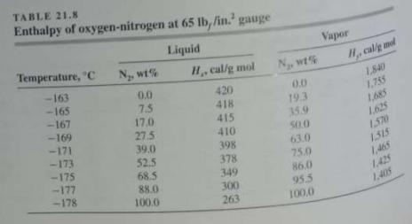 TABLE 21.8 Enthalpy of oxygen-nitrogen at 65 lb, /in. gauge Liquid Temperature, C