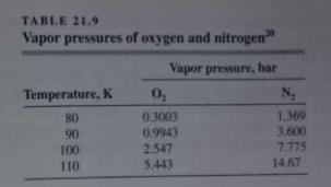 TABLE 21.9 Vapor pressures of oxygen and nitrogen Vapor pressure, bar Temperature, K 80 90 100 110 0 0:3003