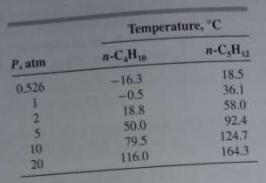 P, atm 0.526 2 5 10 20 Temperature, "C n-CH 18.5 36.1 58.0 92.4 n-CH