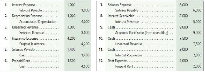 1. Interest Expense... Interest Payable. 2. Depreciation Expense... Accumulated Depreciation. 3. Unearned