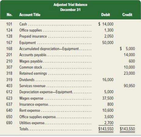 No. 101 124 128 167 Account Title Cash..... Office supplies. Prepaid insurance Equipment .... 168 Accumulated