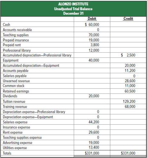 Cash Accounts receivable Teaching supplies Prepaid insurance Prepaid rent Professional library Accumulated