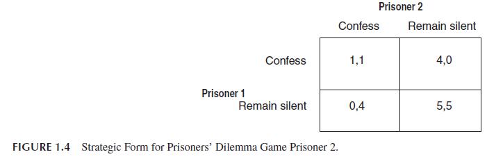 Prisoner 1 Confess Remain silent Confess FIGURE 1.4 Strategic Form for Prisoners' Dilemma Game Prisoner 2.