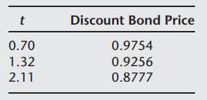 t 0.70 1.32 2.11 Discount Bond Price 0.9754 0.9256 0.8777