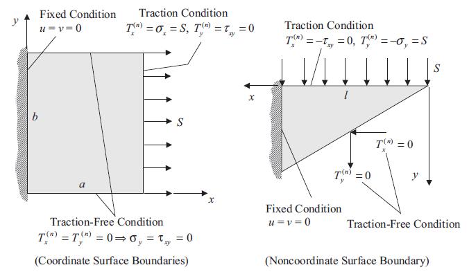 y Fixed Condition u= v=0 b a Traction Condition T")=0=S, T = = 0 xy Traction-Free Condition T(") = T(")=0=0,=
