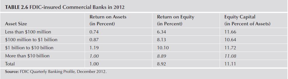 TABLE 2.6 FDIC-insured Commercial Banks in 2012 Return on Assets (in Percent) 0.74 0.87 1.19 1.00 1.00 Asset