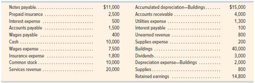 Notes payable... Prepaid insurance Interest expense Accounts payable Wages payable Cash..... Wages expense