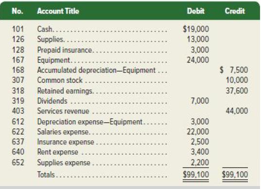 No. Account Title 101 Cash..... 126 Supplies.... 128 Prepaid insurance.. 167 Equipment....... 168 Accumulated