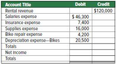 Account Title Rental revenue Salarles expense Insurance expense Supplies expense Bike repair expense