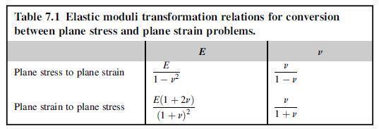 Table 7.1 Elastic moduli transformation relations for conversion between plane stress and plane strain