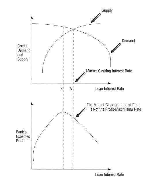 Credit Demand and Supply Bank's Expected Profit B Supply Demand Market-Clearing Interest Rate Loan Interest