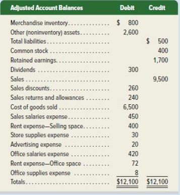 Adjusted Account Balances Merchandise inventory...... Other (noninventory) assets.. Total liabilities....