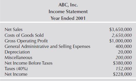 ABC, Inc. Income Statement Year Ended 2001 Net Sales Costs of Goods Sold Gross Operating Profit General