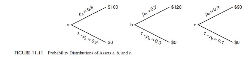 Pa = 0.8 AD $100 1-P = 0.2 FIGURE 11.11 Probability Distributions of Assets a, b, and c. $0 b Pb = 0.7