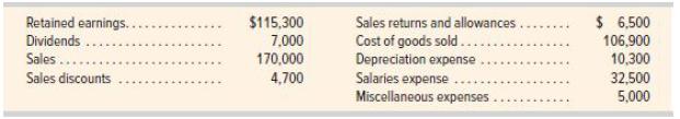 Retained earnings.. Dividends Sales..... Sales discounts $115,300 7,000 170,000 4,700 Sales returns and